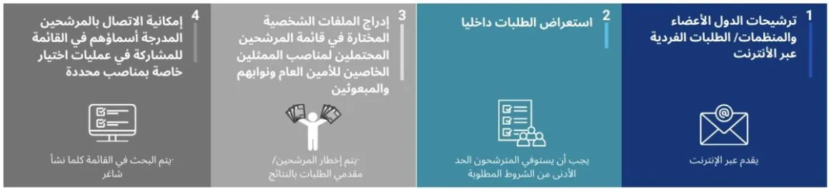 إجراءات الدعوة العالمية