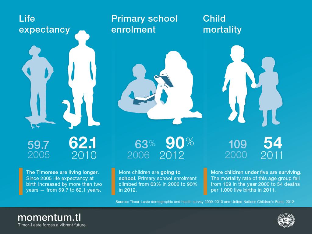 Infographic highlighting social progress in Timor‑Leste. Life expectancy increased from 59.7 years in 2005 to 62.1 in 2010. Primary school enrolment rose from 63 percent in 2006 to 90 percent in 2012. Child mortality under age five fell from 109 to 54 deaths per 1,000 live births between 2000 and 2011.