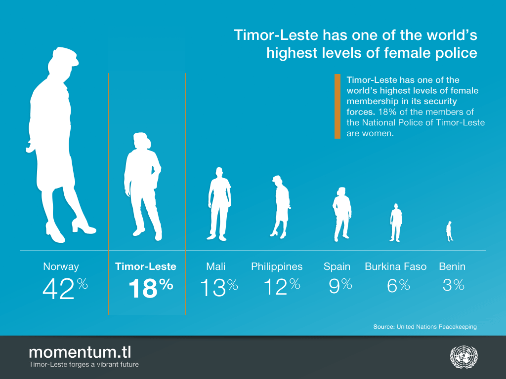 Infographic: Timor-Leste has one of the world's highest levels of female membership in its security forces. 18% of the members of the National Police of Timor-Leste are women. This infographic compares this 18% with 42% female representation in Norway, 13% representation in Mali, 12% representation in the Philippines, 9% representation in Spain, 6% representation in Burkina Faso and 3% representation in Benin.