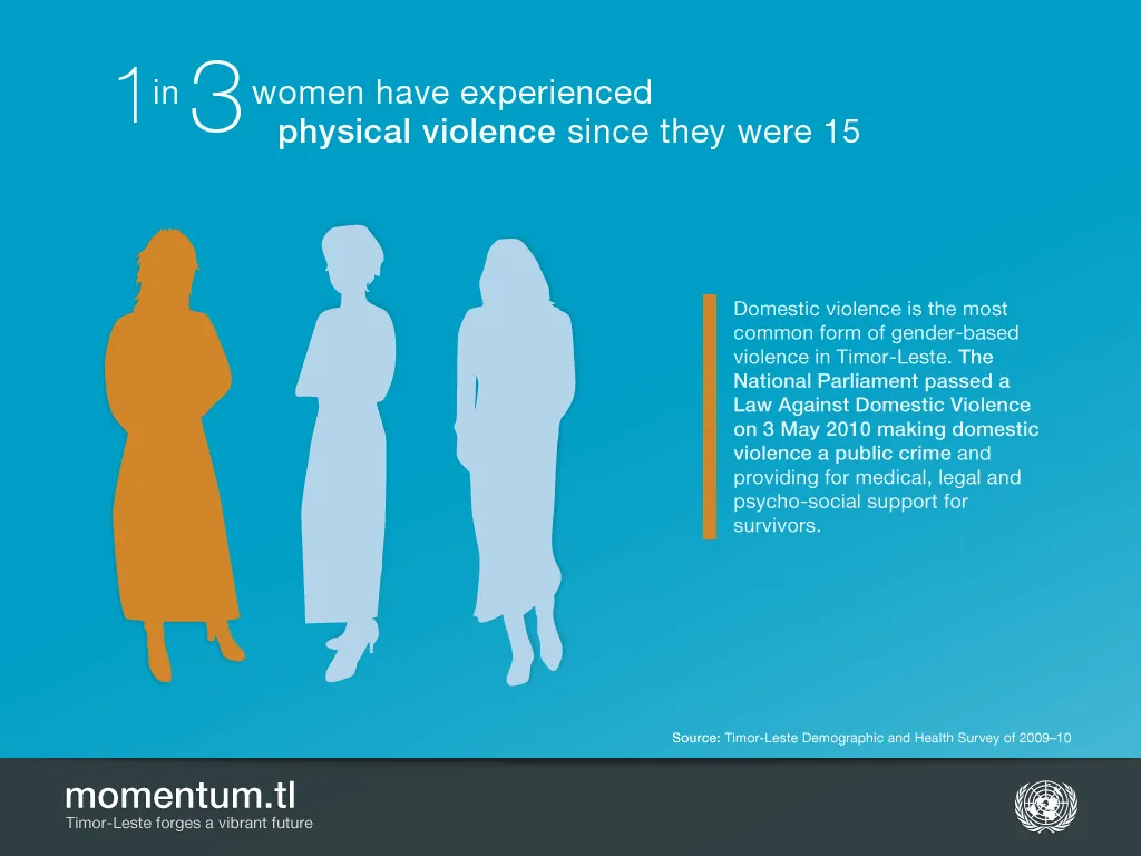 Infographic stating that 1 in 3 women have experienced physical violence since age 15. Three human silhouettes illustrate the statistic. Text notes that domestic violence is the most common form of gender‑based violence in Timor‑Leste, with legal support established in 2010.