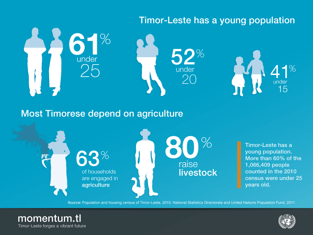 Infographic outlining Timor-Leste's young population with 61% under the age of 25, 52% under the age of 20 and 41% under the age of 15. Most Timorese depend on agriculture with 63% of household's engaging in agriculture and 80% raising livestock.