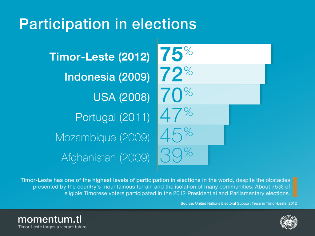 Infographic showing voter turnout by country. Participation rates: Timor‑Leste 2012 at 75 percent, Indonesia 2009 at 72 percent, United States 2008 at 70 percent, Portugal 2011 at 47 percent, Mozambique 2009 at 45 percent, and Afghanistan 2009 at 39 percent.